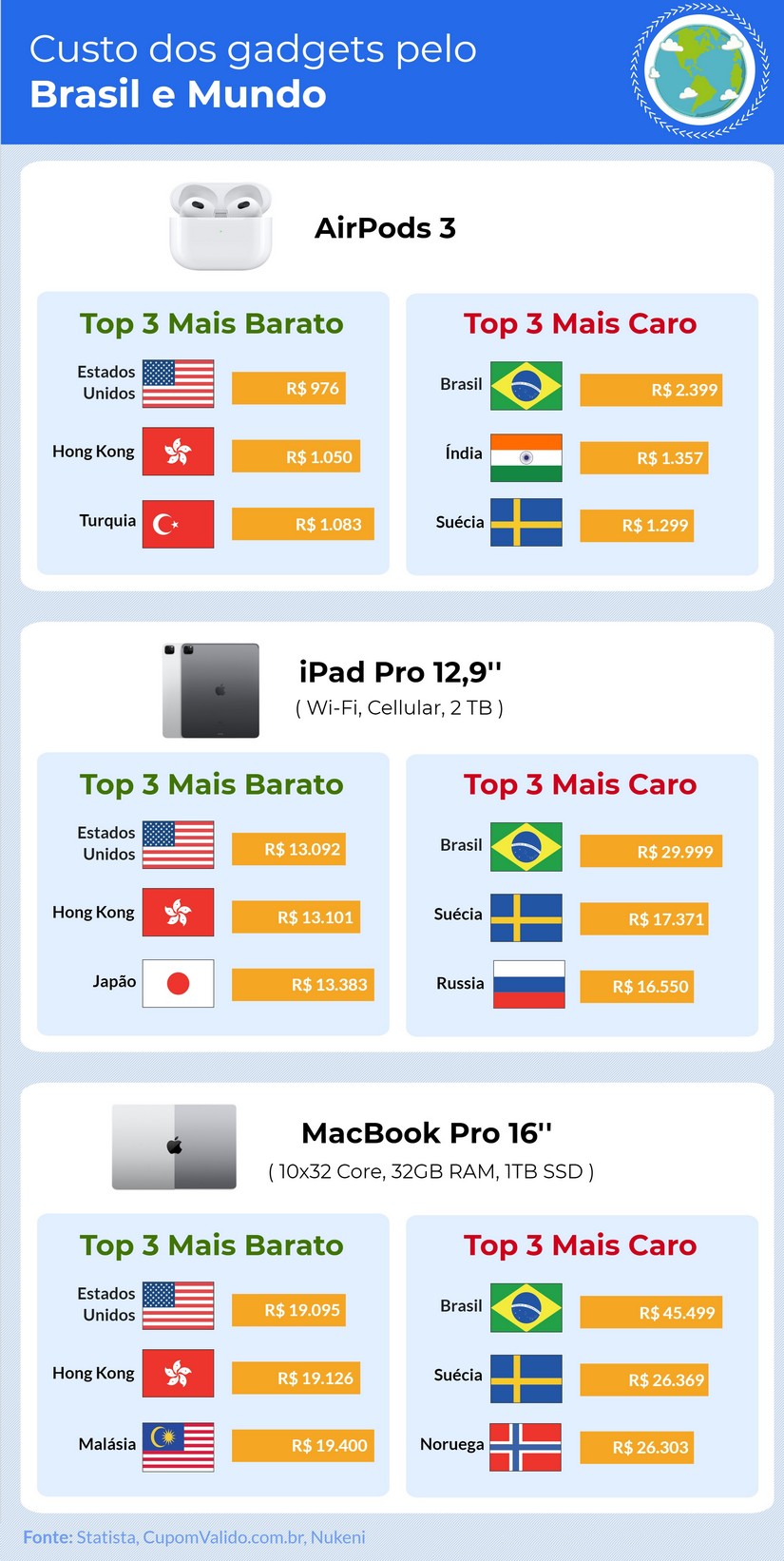 Brasil é onde os produtos da Apple são os mais caros do mundo
